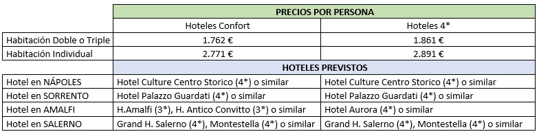 Precios del Tour Tarantella Napoletana Plus por Nápoles, Costa Amalfitana, Sorrento, Amalfi y Salerno en español 2024